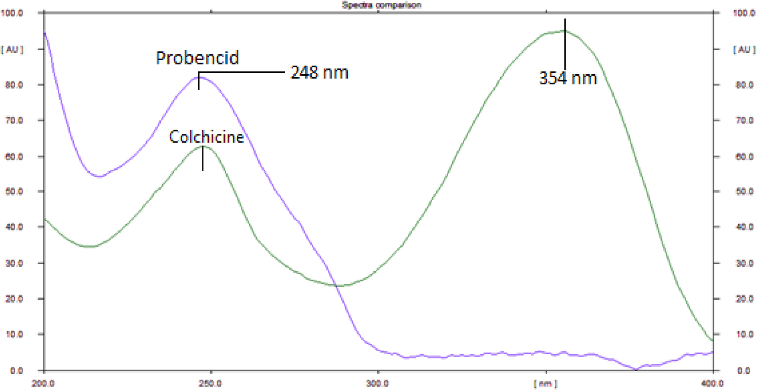Figure 2 Comparison of spectra of colchicine (160 ng/band) and probenecid (600 ng/band).