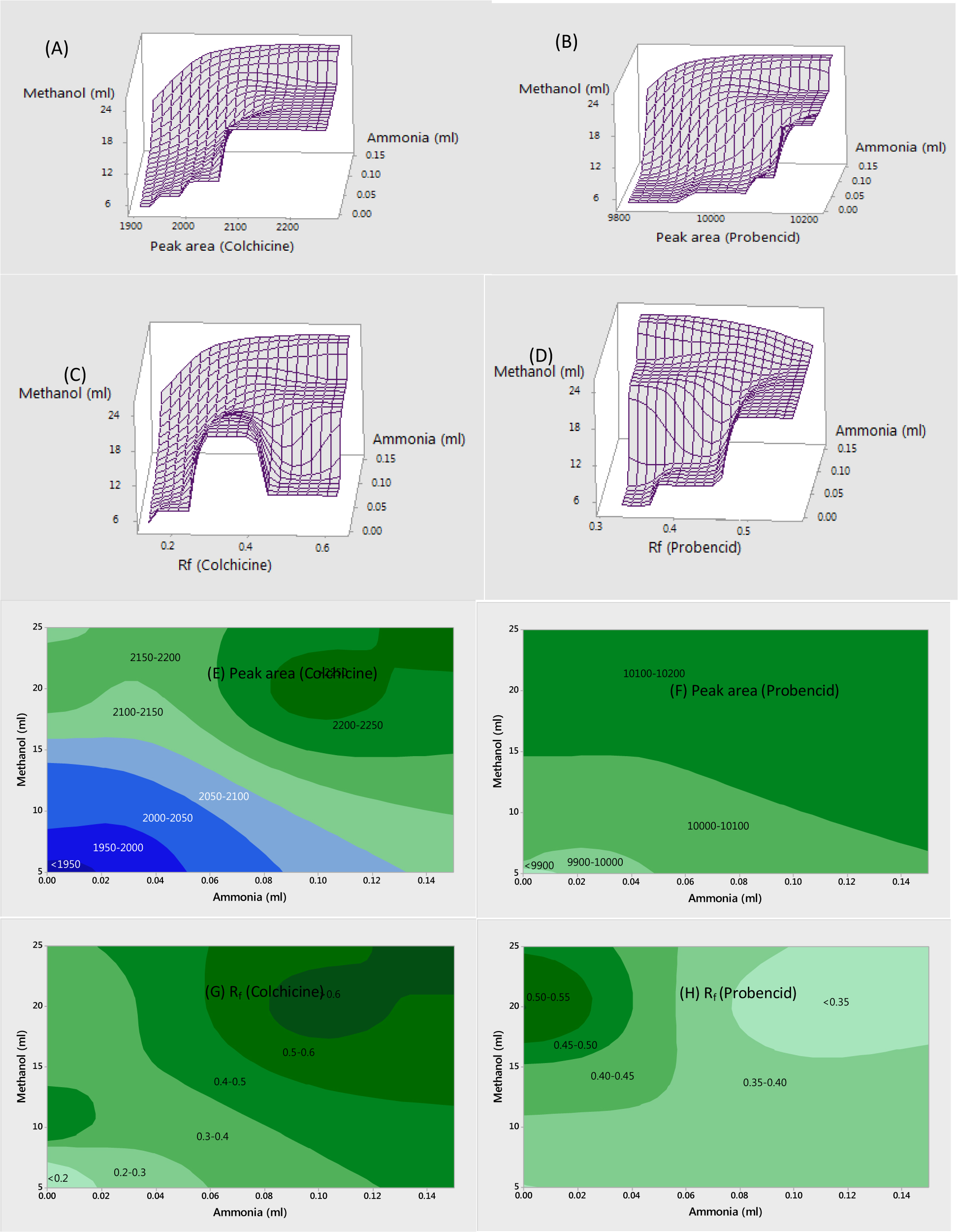 Figure 3 Surface and contour plots of peak area and Rf values for both colchicine and probenecid against methanol and ammonia contents of the solvent system.