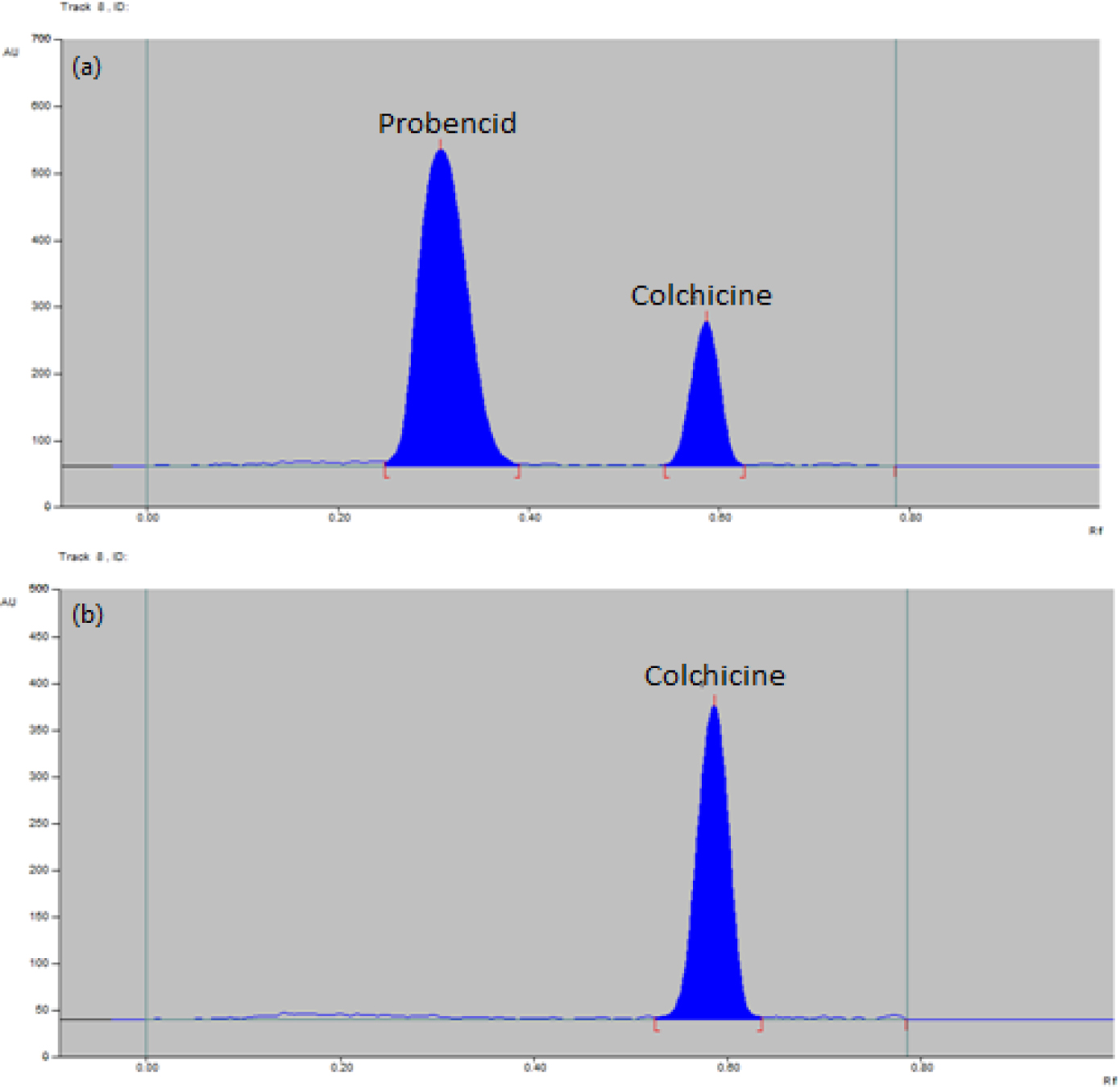 Figure 4 Two-dimensional TLC-densitogram of colchicine and probenecid at 160 and 2400ng/band, respectively, using the optimized solvent system (toluene – ethyl acetate – methanol – ammonia, (30:20:20:0.1, v/v/v/v)); (a) Measured at 248 nm and (b) measured at 354 nm.