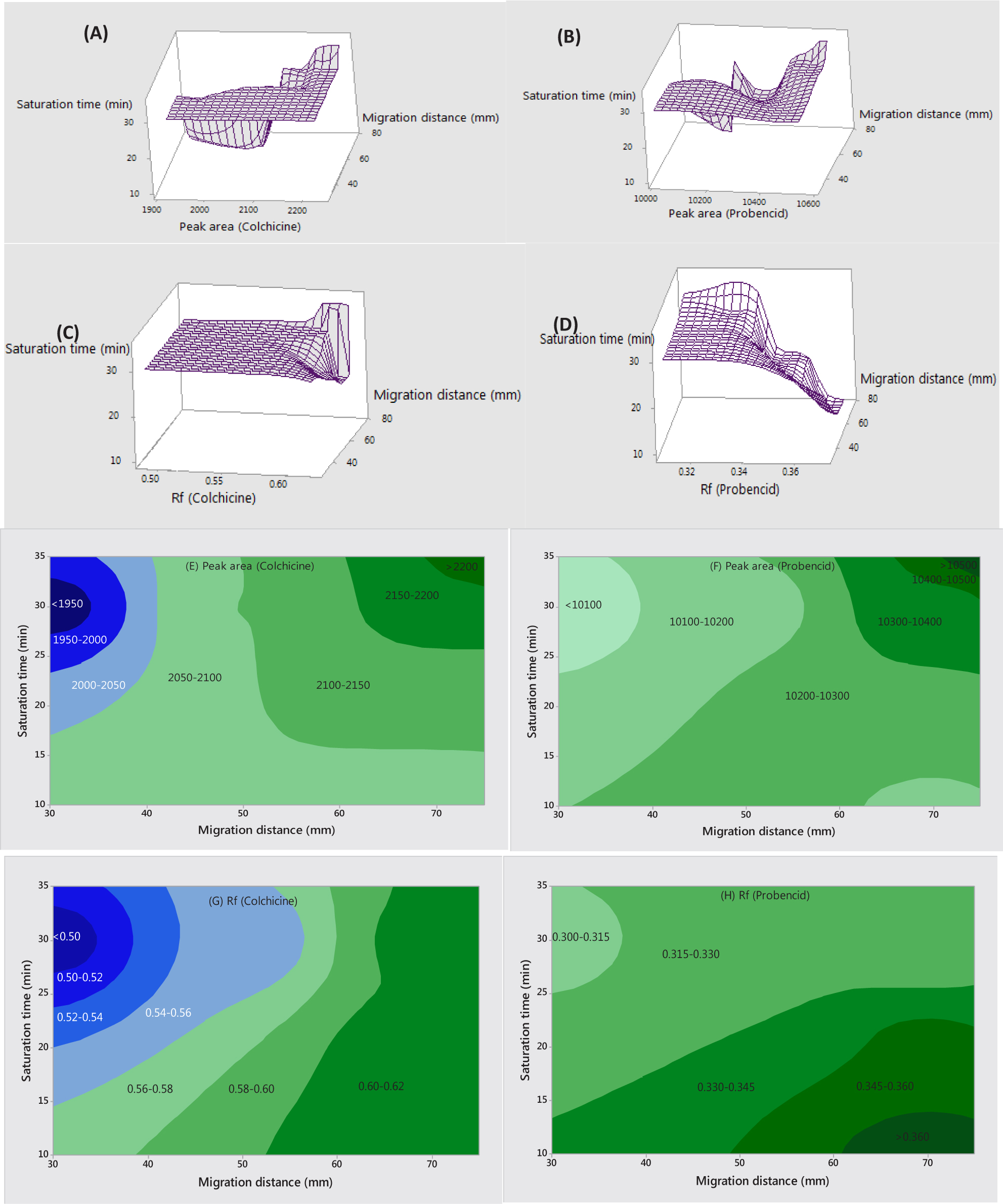 Figure 5 Surface and contour plots of peak area and Rf values for both colchicine and probenecid against saturation time and migration distance.