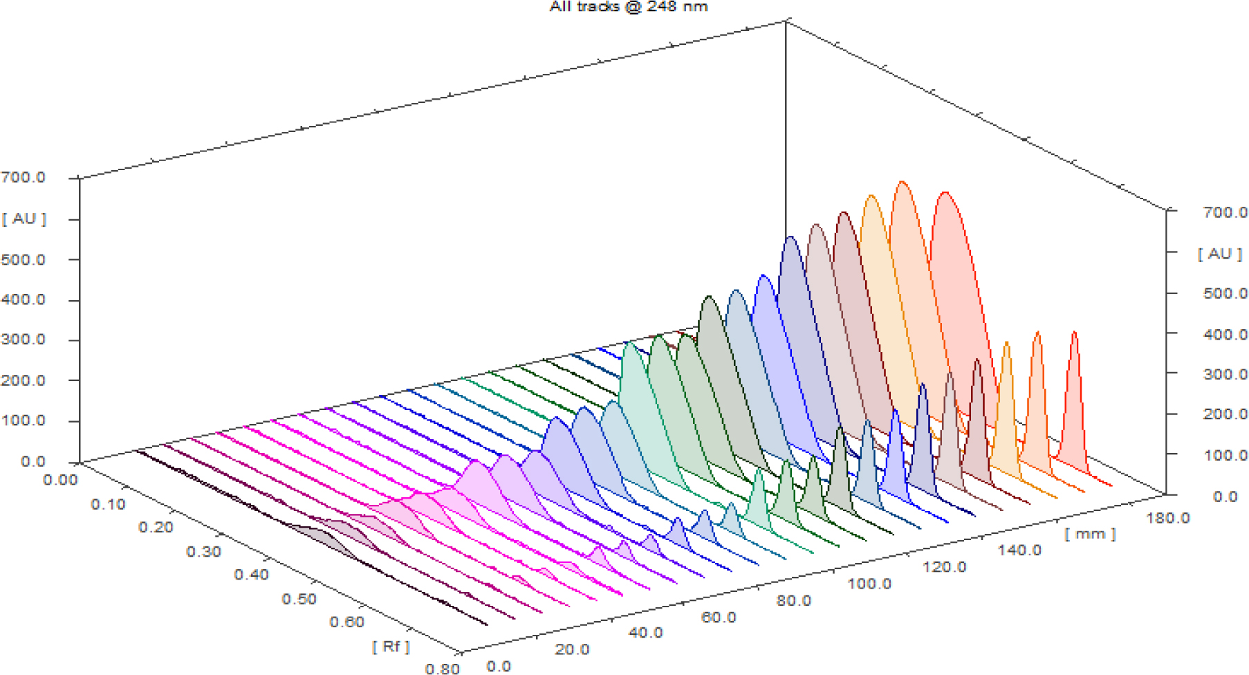 Figure 6 Three-dimensional chromatogram for calibrations of binary mixtures of colchicine and probenecid at concentrations ranging from 16 to 400 ng/band and from 120 to 6000 ng/band for colchicine and probenecid, respectively, at 248 nm.