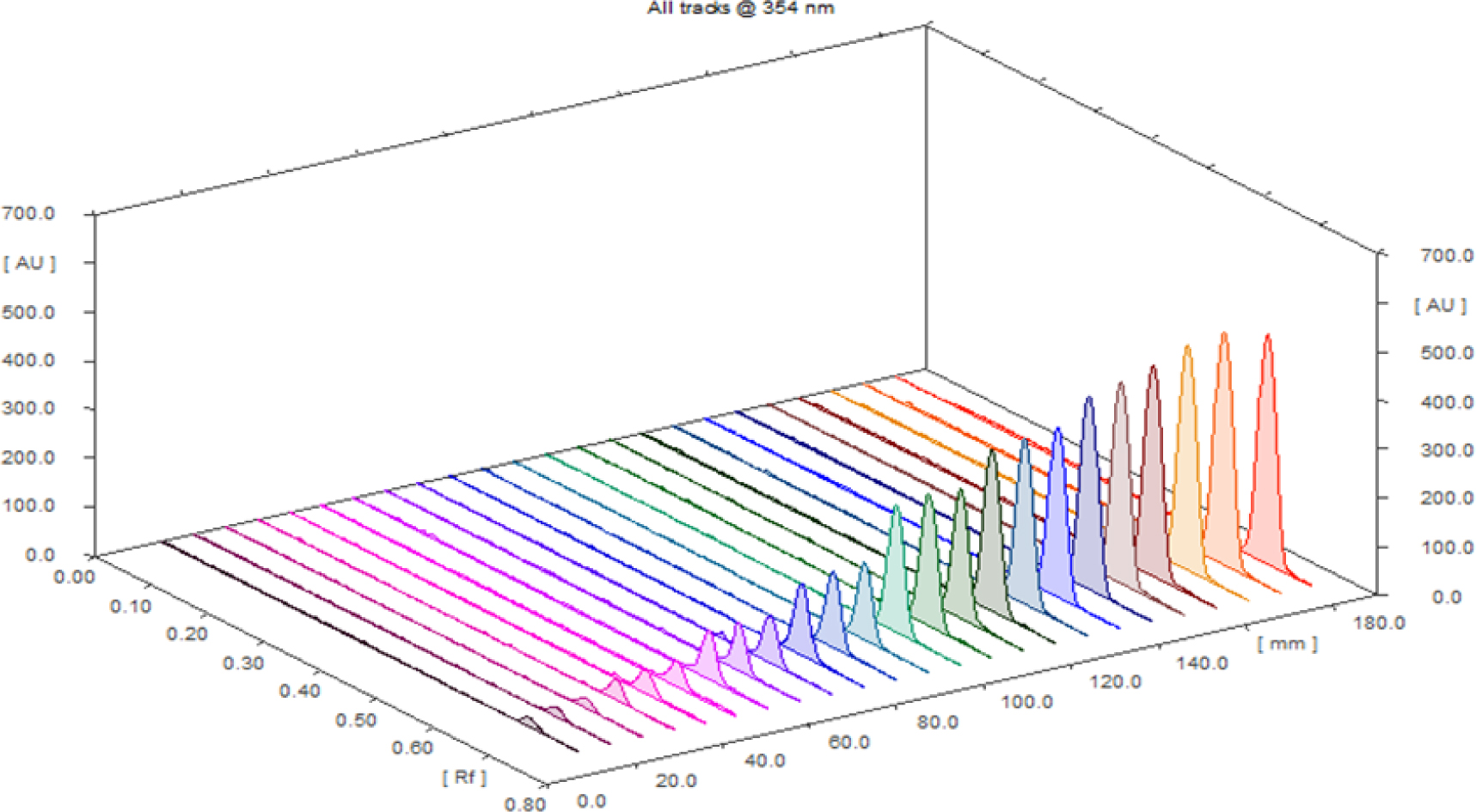 Figure 7 Three-dimensional chromatogram for calibration of colchicine ranging from 8 to 400 ng/ band at 354 nm.