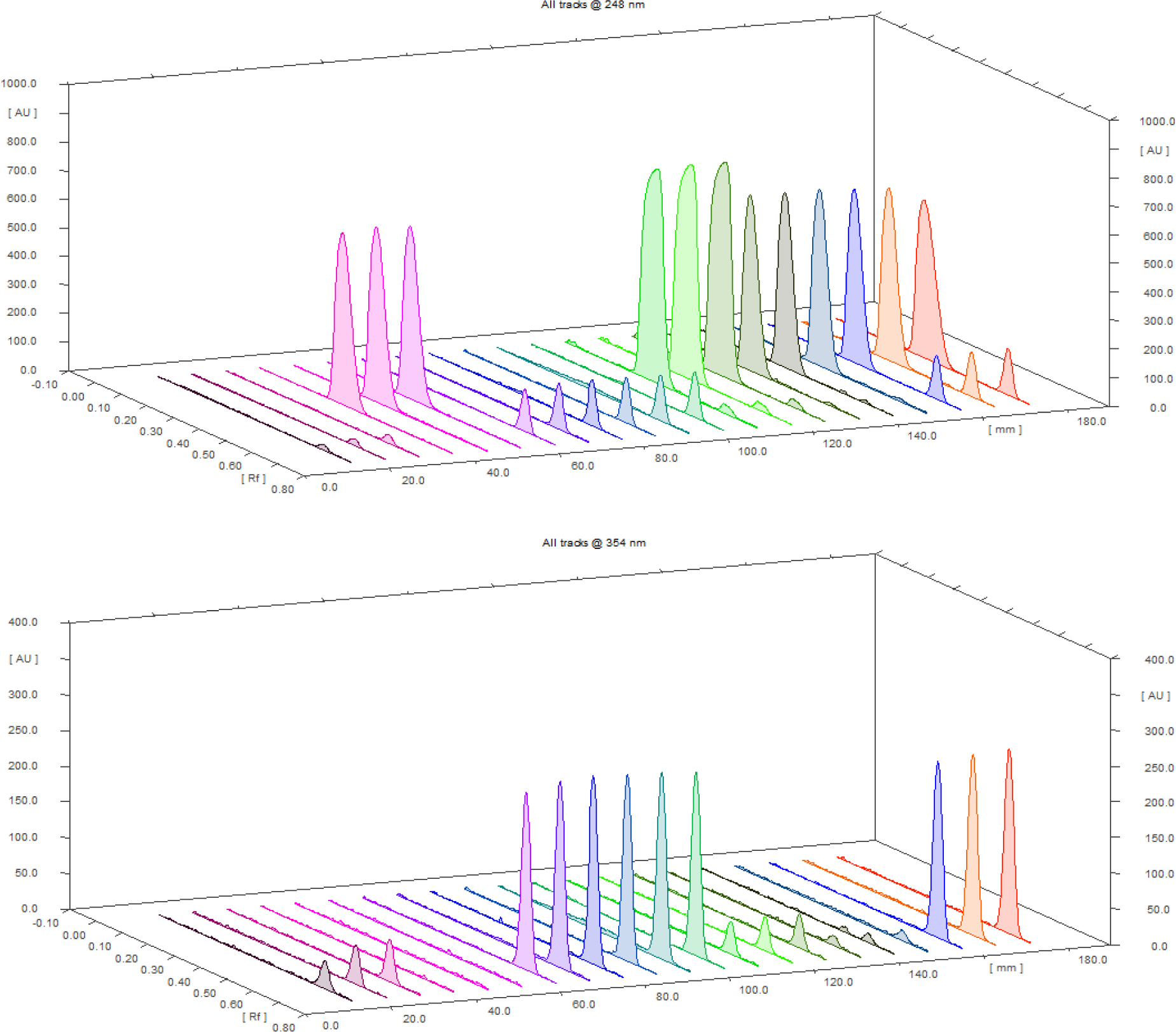 Figure 8 Three-dimensional TLC-densitograms to assess the application of colchicine and probenecid. Tracks 1-12 represent standard solutions, while tracks 13-21 represent the dosage form. Tracks 1, 2 and 3 include 16 ng/band standard colchicine; tracks 4, 5 and 6 include 4000 ng/band standard probenecid; tracks 7, 8 and 9 include 104 ng/band standard colchicine; tracks 10, 11 and 12 contain 100 ng/band standard colchicine; tracks 13, 14 and 15 contain 16 ng/band dosage form colchicine and 16000 ng/band dosage form probenecid; tracks 16, 17 and 18 contain 4 ng/band dosage form colchicine and 4000 ng/band dosage form probenecid; and tracks 19, 20 and 21 contain 104 ng/band colchicine (4.0 ng/band dosage form +100.0 ng/band standard) and 4000 ng/band dosage form probenecid. Measurements were taken at 248nm (top panel) and 354nm (bottom panel).