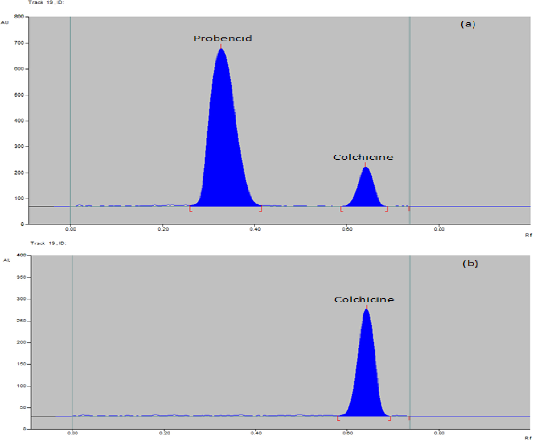 Figure 9 Two-dimentional TLC-densitogram of the dosage form extract containing colchicine [104 ng/band (4.0 ng/band dosage form+100.0 ng/band standard)] and probenecid (4000 ng/band), where (a) is measured at 248 nm and (b) at 354 nm.