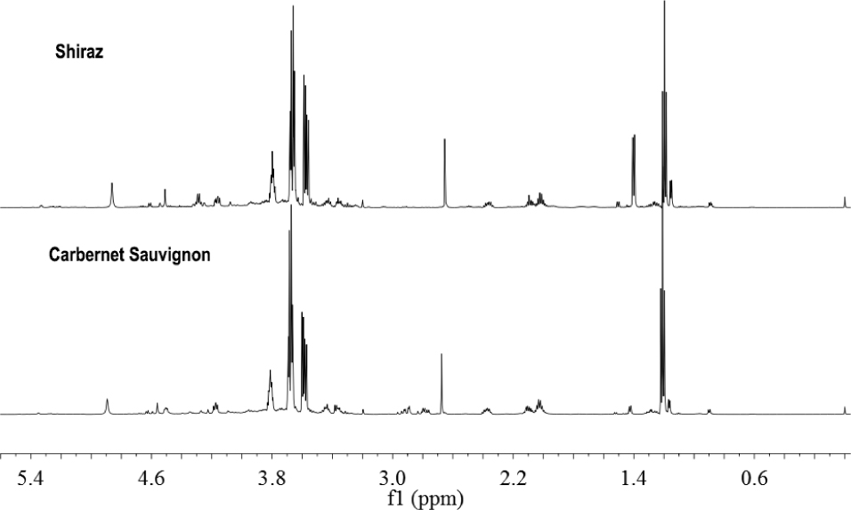 Figure 1 1H NMR spectrum of Cabernet Sauvignon and Shiraz dry red wines.