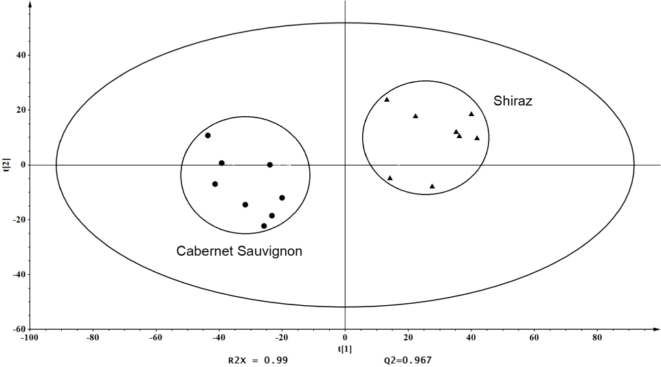 Figure 2 PCA scores plot based on the 1H NMR spectra of Cabernet Sauvignon and Shiraz dry red wines. Black solid circles and black solid triangles represent Cabernet Sauvignon and Shiraz dry red wines samples, respectively.