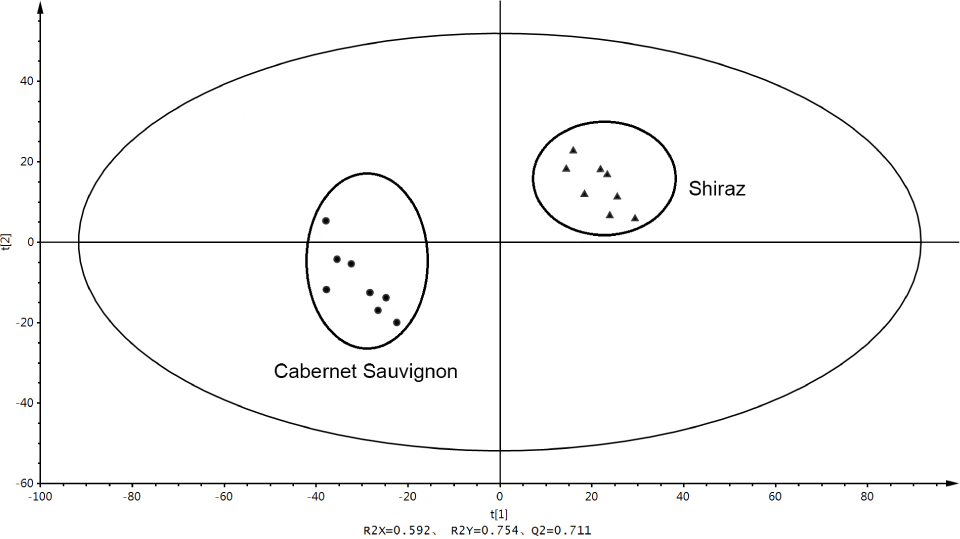 Figure 3 PLS-DA scores plot based on the 1H NMR spectra of Cabernet Sauvignon and Shiraz dry red wines. Black solid circles and black solid triangles represent Cabernet Sauvignon and Shiraz dry red wines samples, respectively.