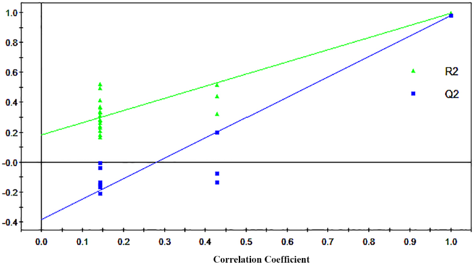 Figure 4 Validation plots based on the 1H NMR spectra of Cabernet Sauvignon and Shiraz dry red wines. Green triangles and blue squares represent R2 and Q2, respectively.