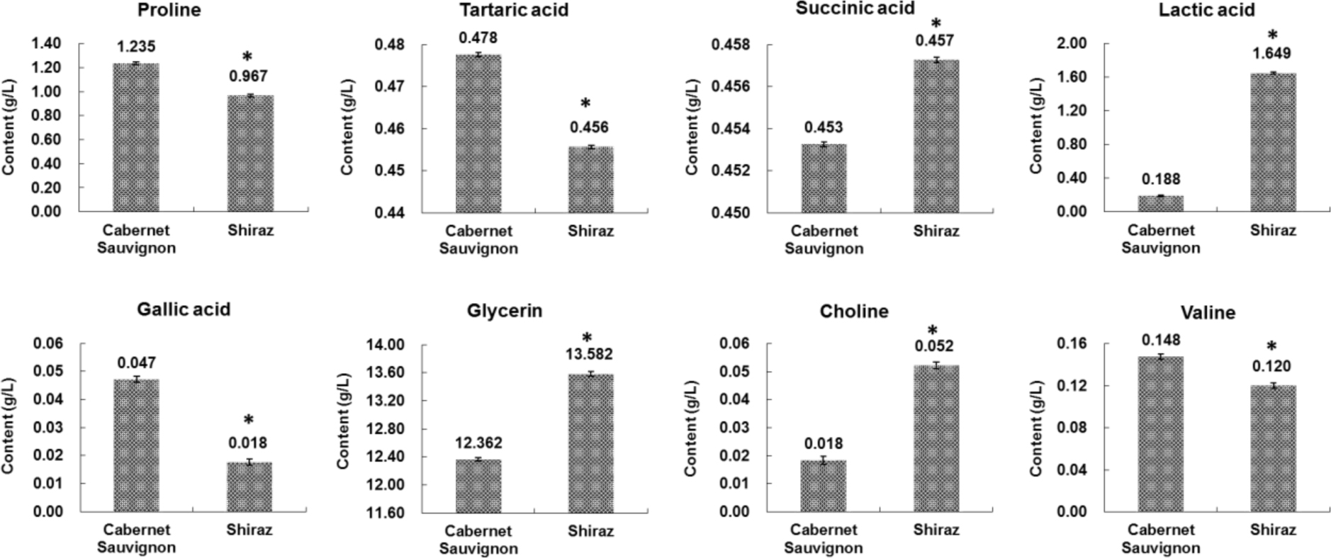 Figure 6 Content of the main metabolites in Cabernet Sauvignon and Shiraz dry red wines. Asterisks indicate the significant difference (p < 0.05)between the metabolite content of Cabernet Sauvignon and Shiraz dry red wine.