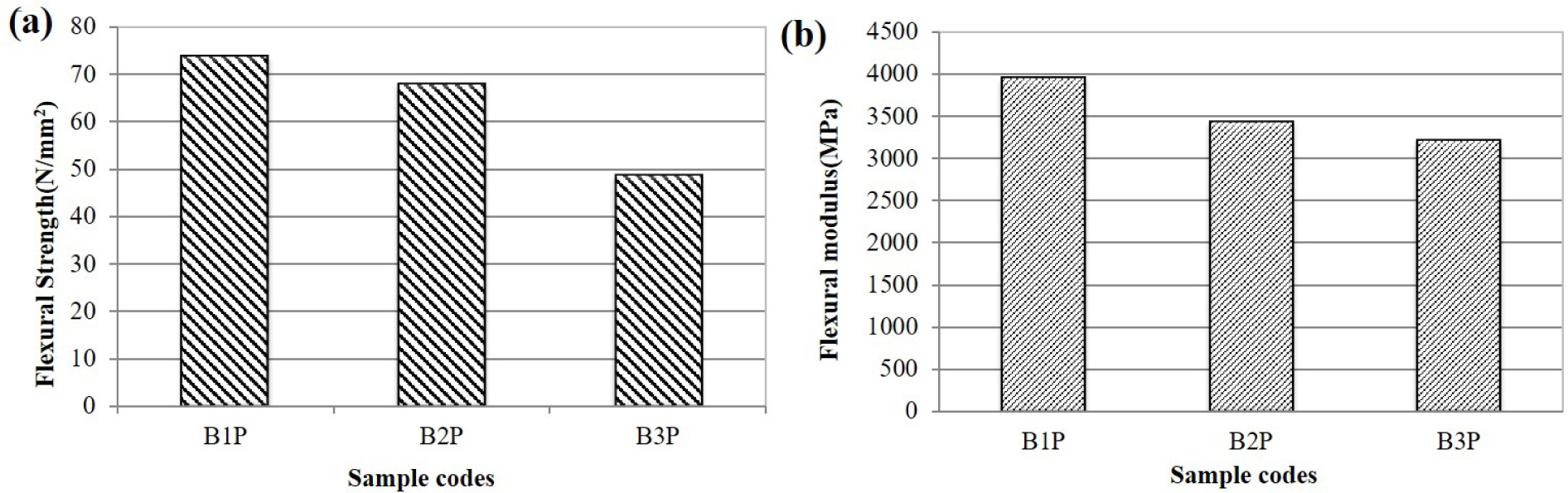 Figure 1 Bending properties of boron/polyester composites a) flexural strength, b) flexural modulus.