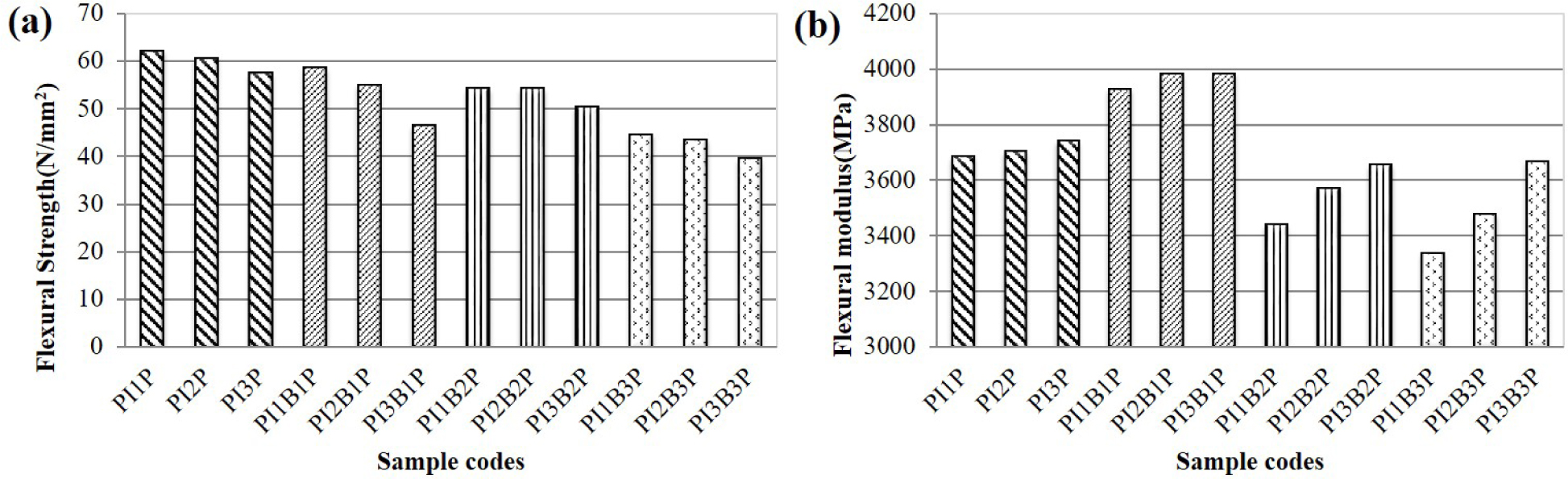 Figure 2 Bending properties of pine cone/boron polyester composite materials, a) flexural strength, b) flexural modulus.