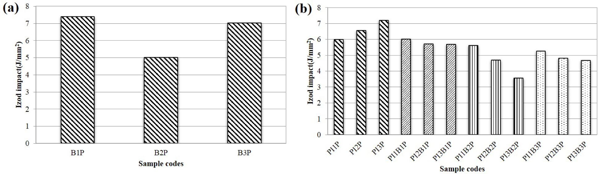 Figure 3 Izod impact values of composite materials a) boron/polyester composites, b) pine cone/boron polyester composites.