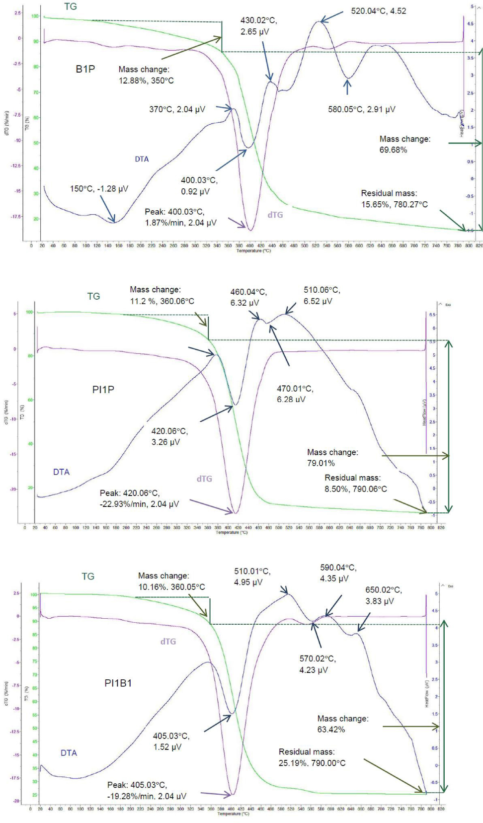 Figure 5 TG, DTG, and DTA curves of polyester composite samples.