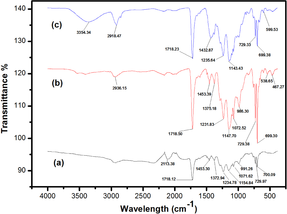 Figure 6 IR spectrum of polyester composite materials a) B1P b) PI1P c) PI1B1P.