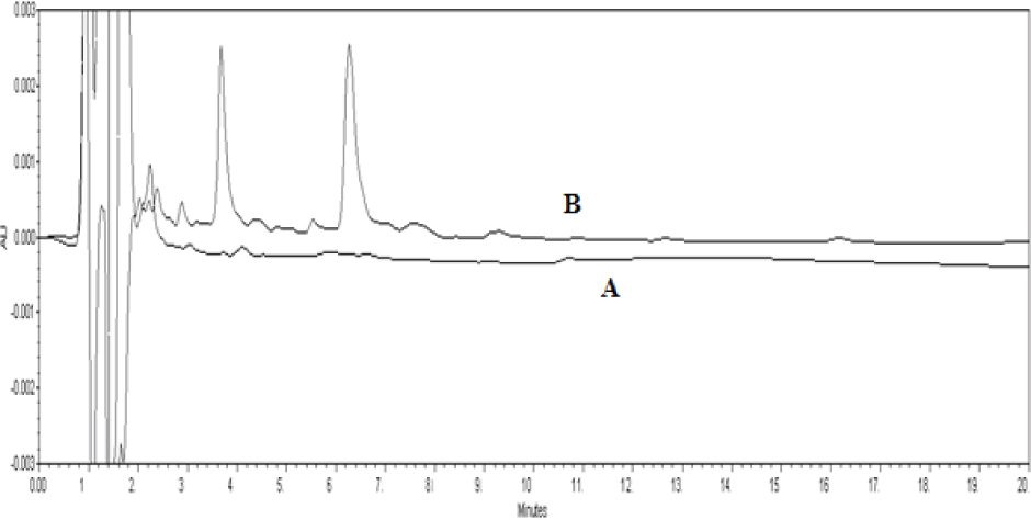 Figure 2 HPLC chromatogram of the analysis of lixivaptan in drug-free plasma: (A) blank plasma, (B) mouse plasma spiked with 200 ng mL-1 and 2 μg mL-1 of lixivaptan and DC, respectively.