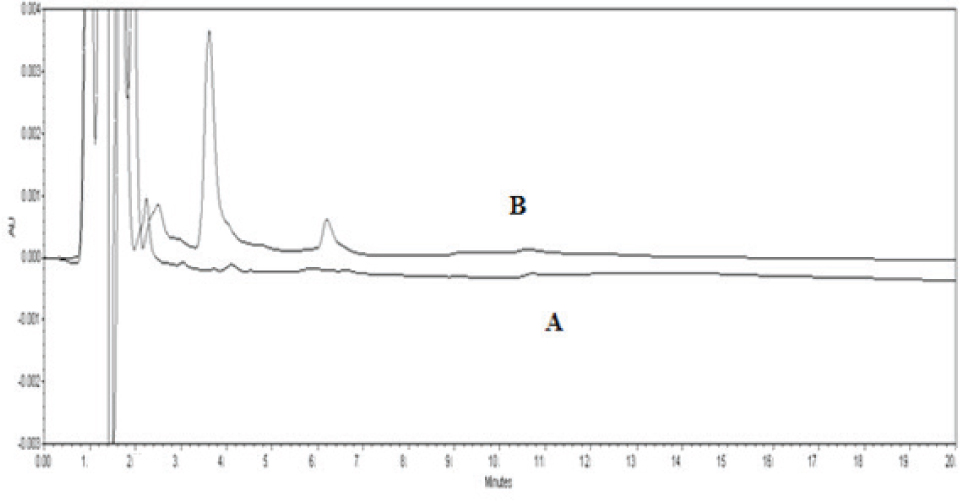 Figure 3 HPLC chromatograms of mouse plasma (A) at zero time (Blank) and (B) 0.5 h after injection.
