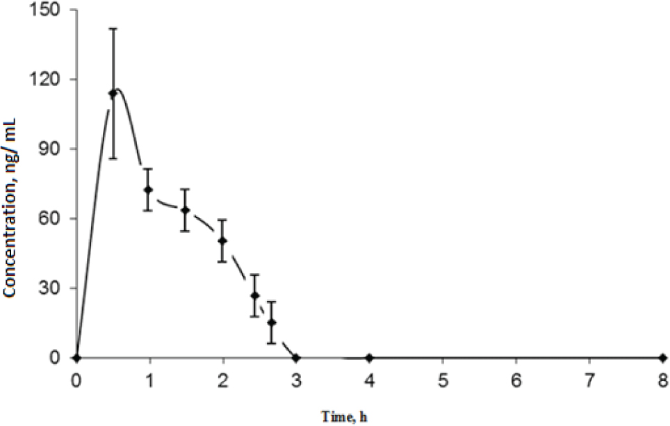 Figure 4 Concentration-time curve of lixivaptan in mouse plasma after oral administration of 10 mg kg-1 lixivaptan. Each point represents mean value ± SD.