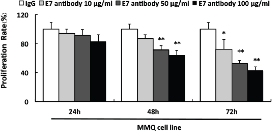 Figure 2 Anti-EGFL7 antibody inhibited the proliferation of MMQ cells by MTS. *P<0.05, **p<0.01 versus normal human IgG control.