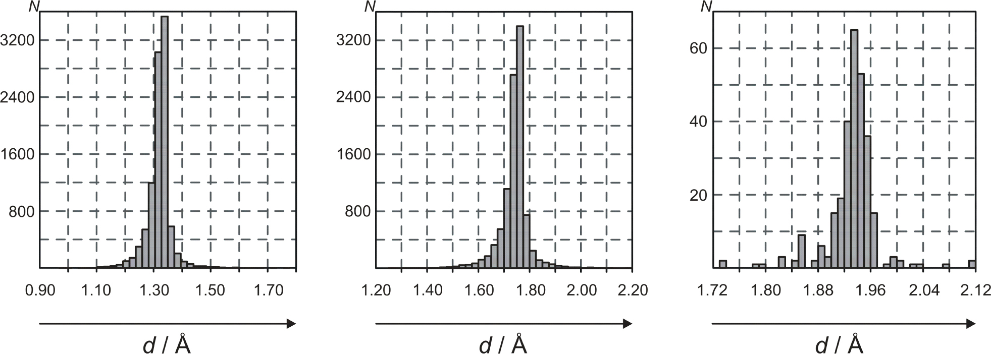Figure 5 Distribution of C–X bond lengths for compounds featuring CX3 moieties whose metrical parameters have been deposited with the Cambridge Structural Database [64] for CF3 (left), CCl3 (center) and CBr3 (right) (CSD version 5.35, updates May 2014).