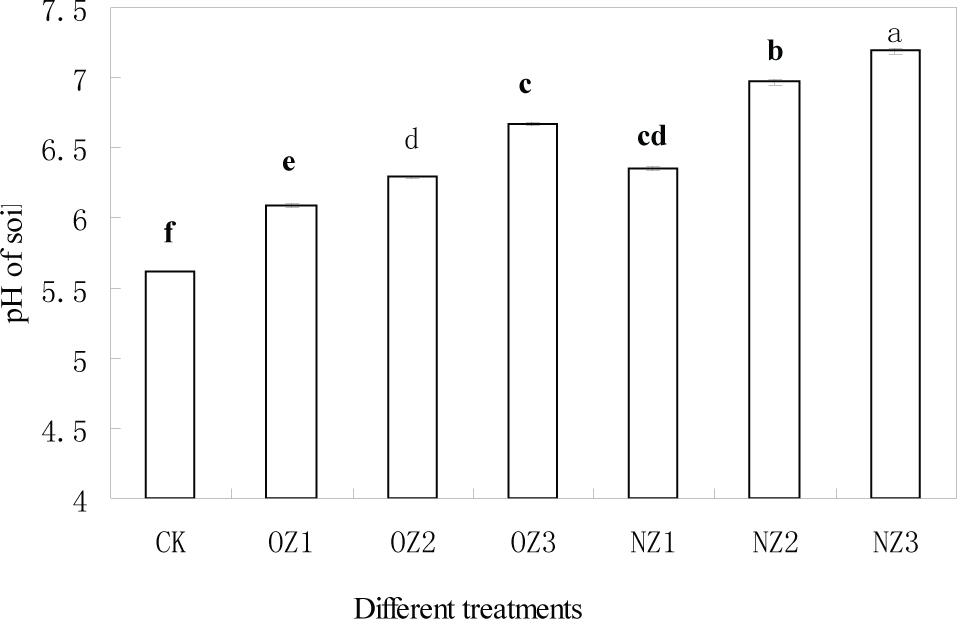 Figure 1 pH of soils in different zeolite treatments (Error bars indicate standard errors of 3 replicates. The different letters indicate significant difference at P<0.05, similarly hereinafter).