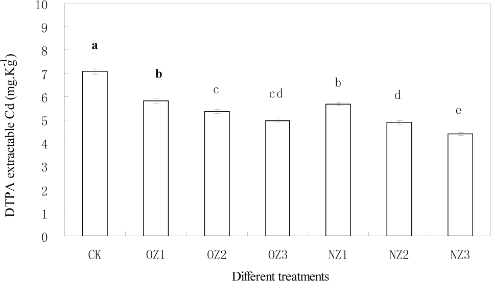 Figure 2 Effects of application of ordinary zeolite and nano zeolite on the content of available Cd in soil.