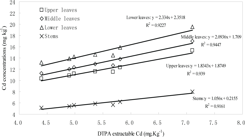 Figure 3 Relationship between pH of soils with different zeolite treatments and soil available cadmium content.