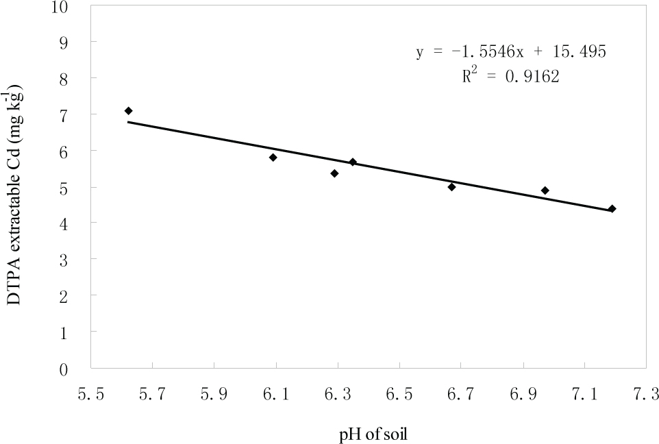 Figure 4 Relationship between soil available cadmium content and cadmium concentrations in different tissues of tobacco plants.