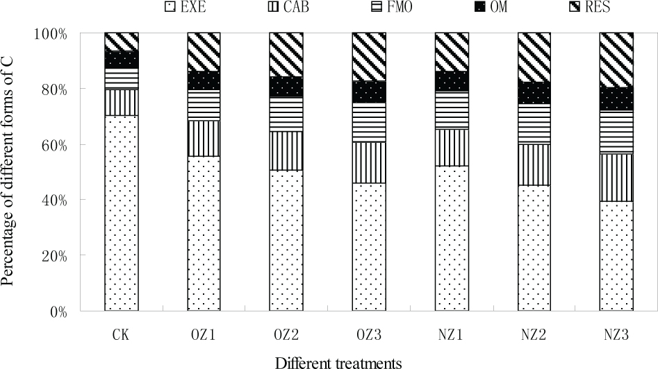 Figure 5 Effects of application of ordinary zeolite and nano zeolite on percentage of different speciation of cadmium in soil.
