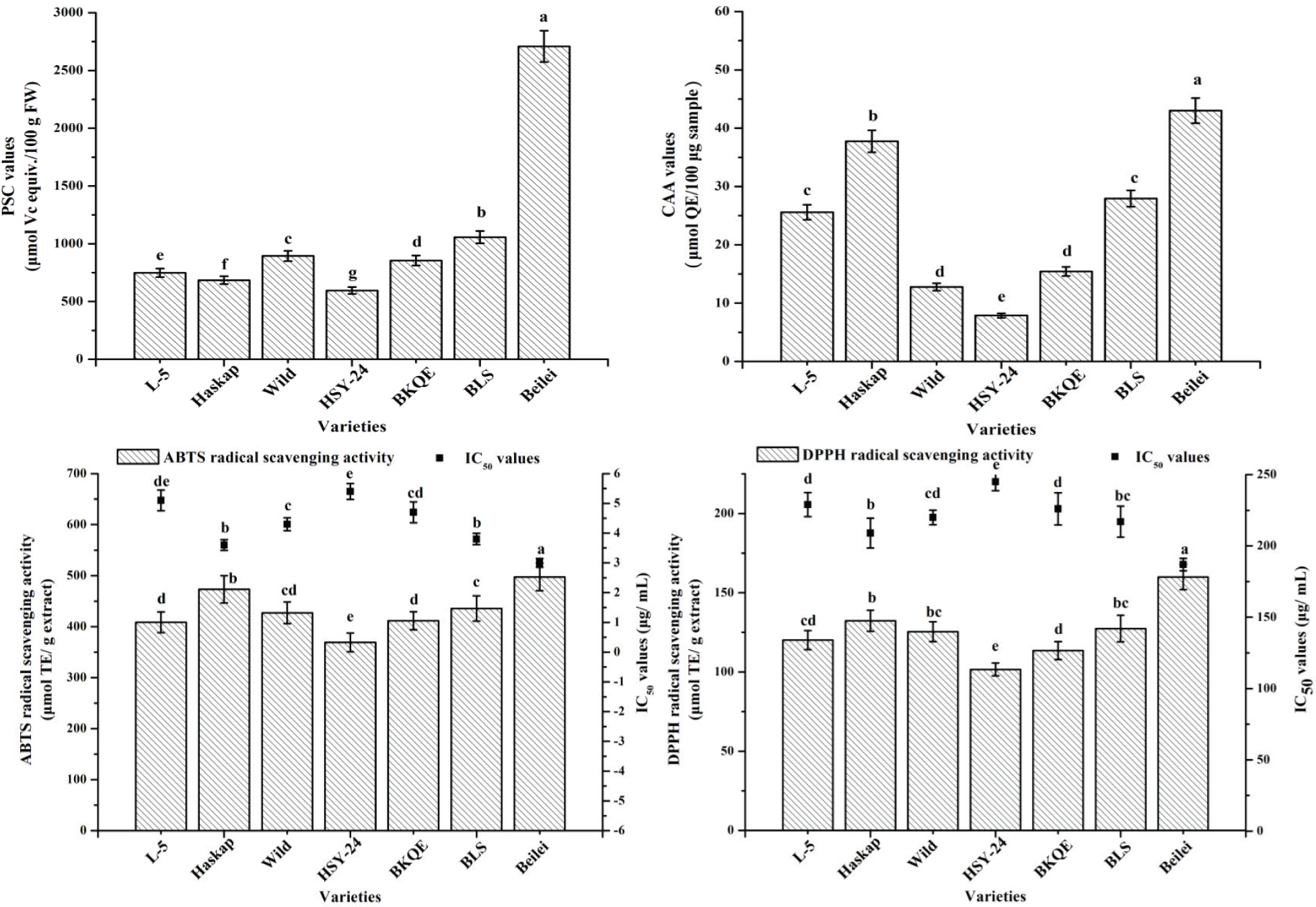 Figure 2 The antioxidant activities (PSC, CAA, ABTS and DPPH values) of the seven varieties of blue honeysuckle. The results are presented as means ± SD (n=3). Different superscript lowercase letters in the same column denote statistically significant differences at p < 0.05.