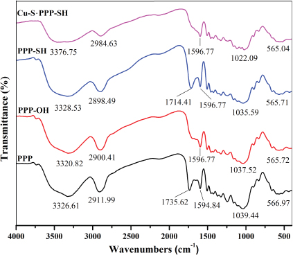 Figure 1 FTIR spectra of PPP, PPP-OH, PPP-SH and Cu-S·PPP-SH.