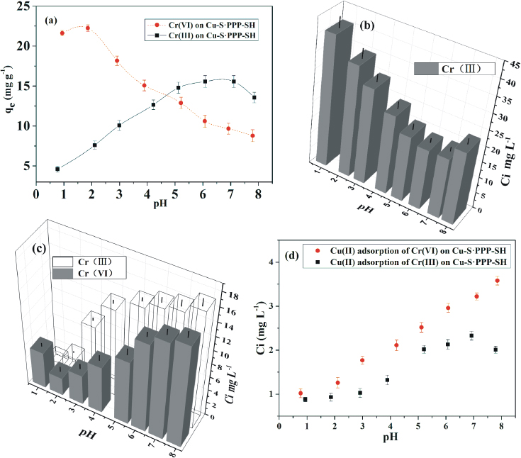 Figure 2 (a) Effect of equilibrium pH on adsorption of Cr(III) and Cr(VI) by Cu-S·PPP-SH; (b) Variation of concentrations of chromium ions with pH after adsorption in the Cr(III)-absorbed system; (c) Variation of concentrations of chromium ions with pH after adsorption in the Cr(VI)-absorbed system; (d) Variation of concentrations of Cu(II) with pH after adsorption in both systems.Conditions: initial metal ion concentrations 50 mg L-1, adsorbent concentrations 2.0 g L-1, temperature 25°C, contact time 2 h.
