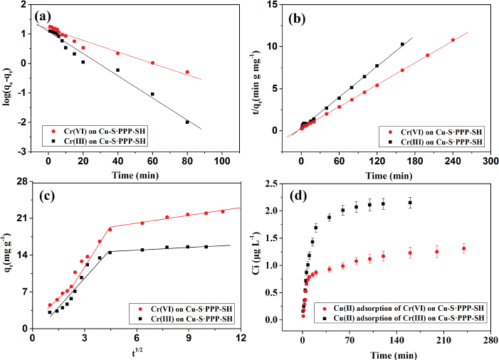 Figure 3 (a) Pseudo-first-order kinetics plot; (b) Pseudo-second-order kinetics plot;(c) Intra-particle diffusion kinetic plot; (d) Variation of concentrations of Cu(II) with time after adsorption in both systems.