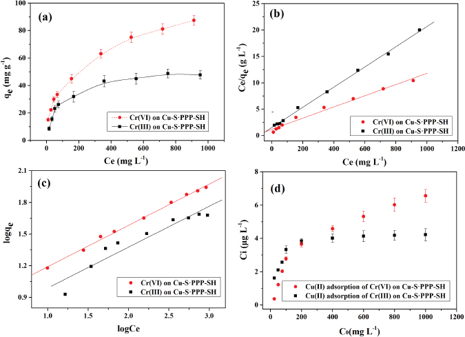 Figure 4 (a) Effect of initial chromium ion concentration on adsorption of Cr(III) and Cr(VI) by Cu-S·PPP-SH; (b) Langmuir adsorption isotherm for Cr(III) and Cr(VI); (c) Frendulich adsorption isotherm for Cr(III) and Cr(VI); (d) Variation of concentrations of Cu(II) with initial chromium ion concentration after adsorption in both systems. Conditions: pH 6.1 and 1.9 for Cr(III) and Cr(VI), adsorbent concentrations 2.0 g L-1, temperature 25°C, contact time 2 h.