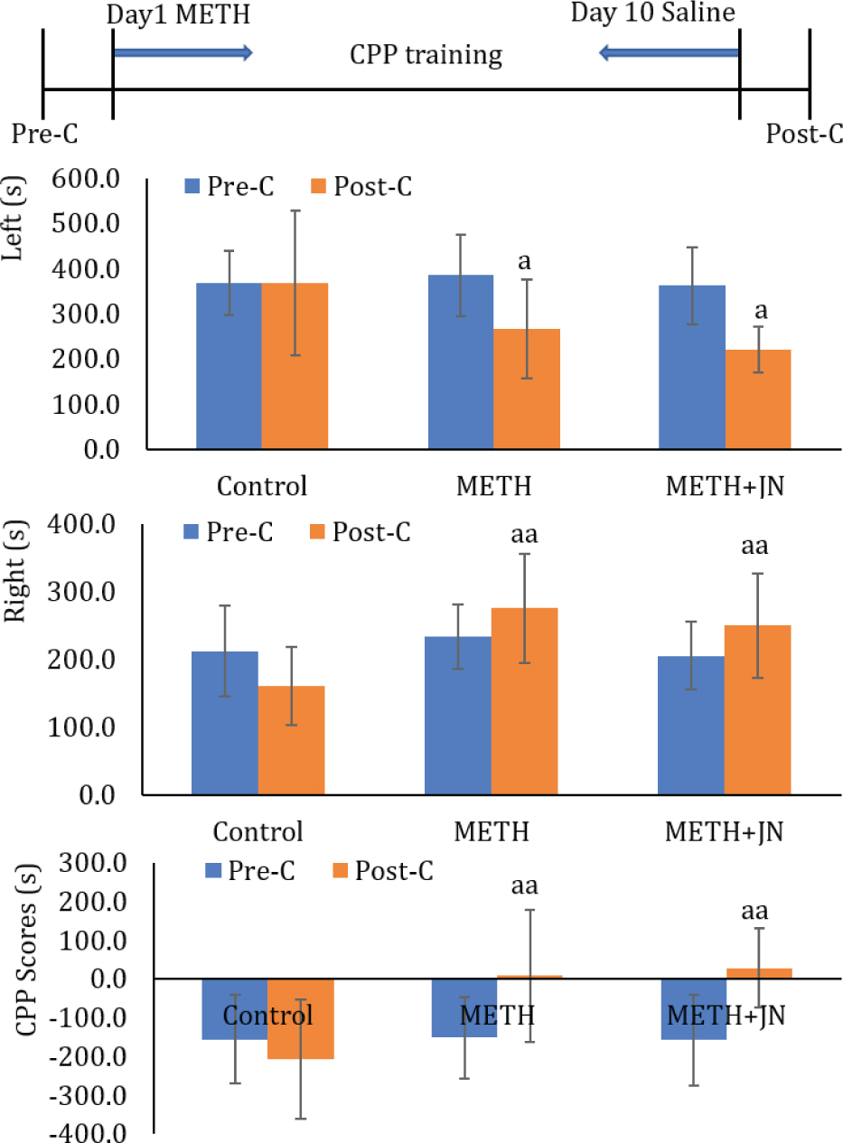 Figure 2 Effects of single dose Jinniu Capsule on METH-induced CPP. Means ± SD, n = 10, aP < 0.05 vs control group; aaP < 0.01 vs control group. Pre-C: preconditioning test; Post-C: postconditioning test. The doses of METH and Jinniu Capsule were 3 mg/kg and 0.8 g/kg respectively. The Pre-C and Post-C tests were performed, and Jinniu Capsule was administered 30 min before Post-C test.