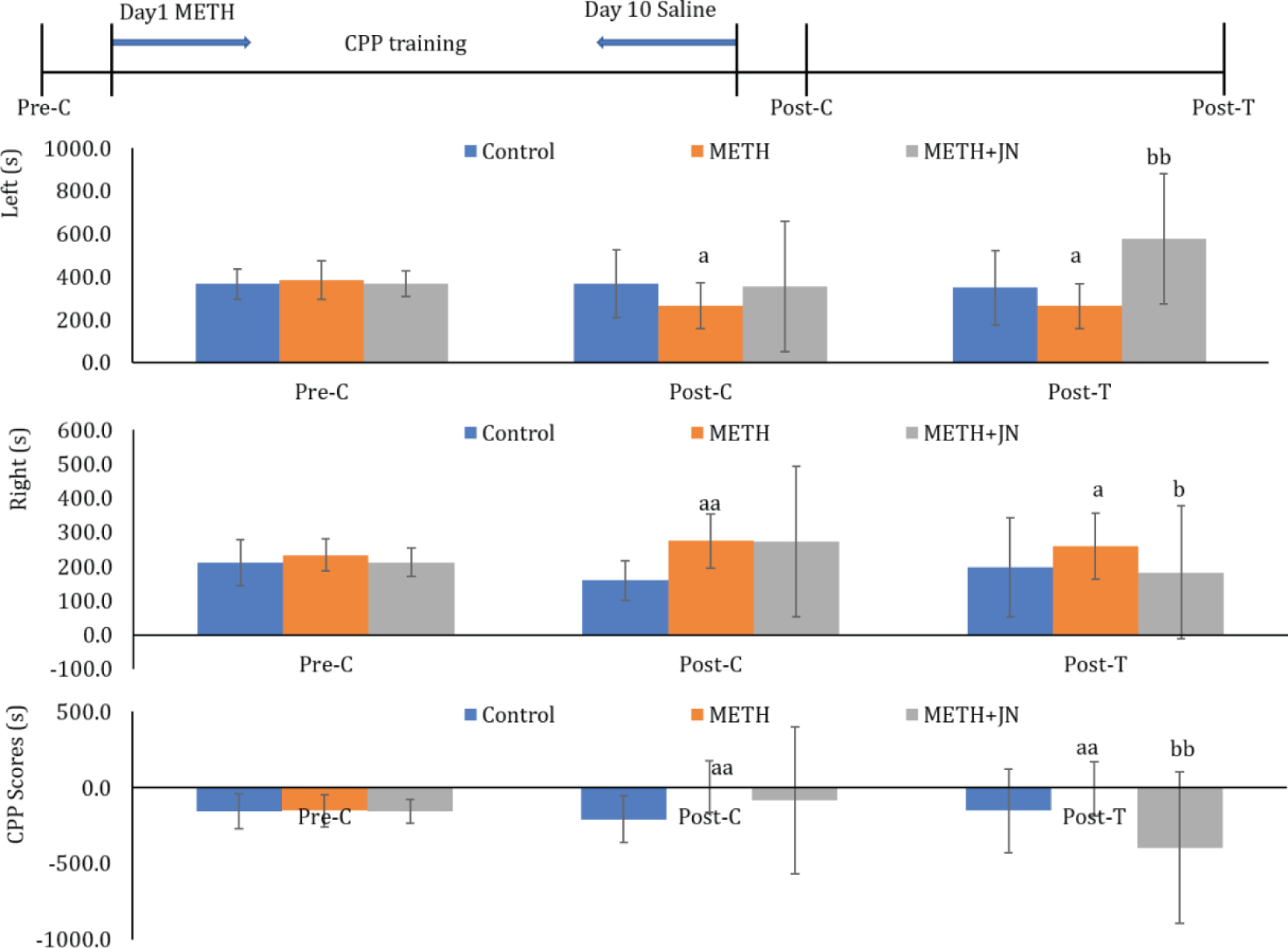Figure 3 Effects of repeat doses of Jinniu Capsule on METH withdrawal in the CPP test. Means ± SD, n = 10, aP < 0.05 vs control group; aaP < 0.01 vs control group; bP < 0.05 vs METH group; bbP < 0.01 vs METH group. Pre-C: preconditioning test; Post-C: postconditioning test; Post-T: post treatment test. The doses of METH and Jinniu Capsule were 3 mg/kg and 0.8 g/kg respectively. The Pre-C, Post-C and Post-T tests were performed; Jinniu Capsule was administered every day for totally 7 days after the CPP training.