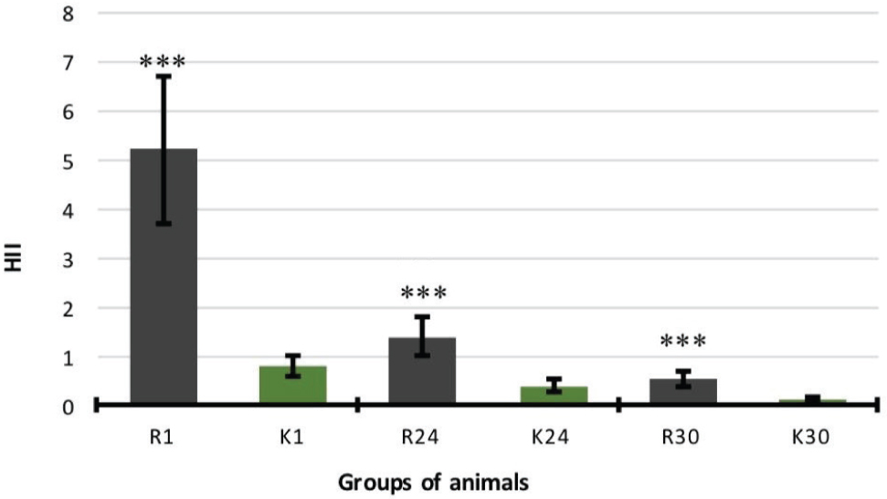 Figure 1 Histopathological injury index in different experimental groups (IR1 vs. C1; IR24 vs. C24; IR30 vs. C30 p<0.001).