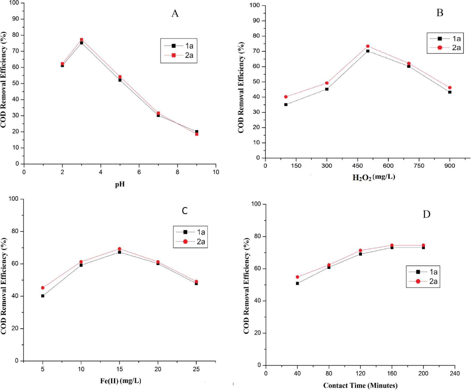 Figure 2 Effect of pH (A), H2O2 (B), Fe2+(C) and contact time (D) on COD removal efficiency of UV absorbers (1a-2a) in Fenton oxidation.