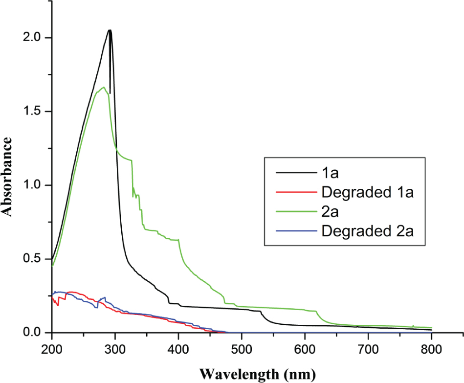 Figure 3 UV-Vis spectra of absorbers in aqueous solution (500 ppm) before and after degradation in Fenton oxidation.