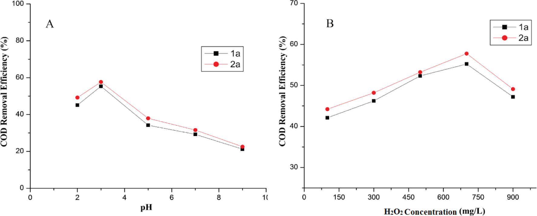 Figure 4 Effect of pH (A) and concentration of H2O2 (B) COD removal efficiency of UV absorbers (1a-2a) in UV/H2O2.