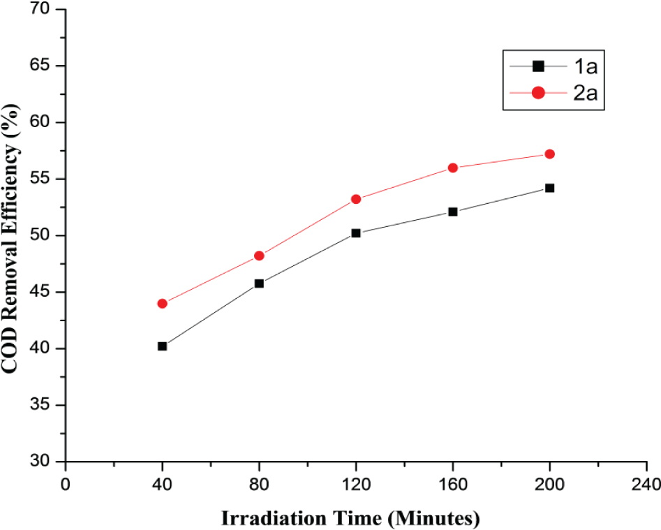 Figure 5 Effect of irradiation time on COD removal efficiency of UV absorbers (1a-2a) in UV/H2O2 process.