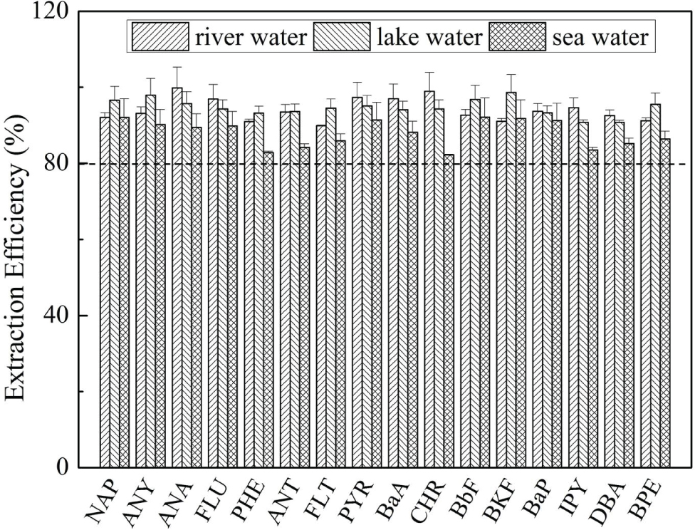 Figure 1 Extraction efficiency of PAHs with GO from river, lake and sea water.