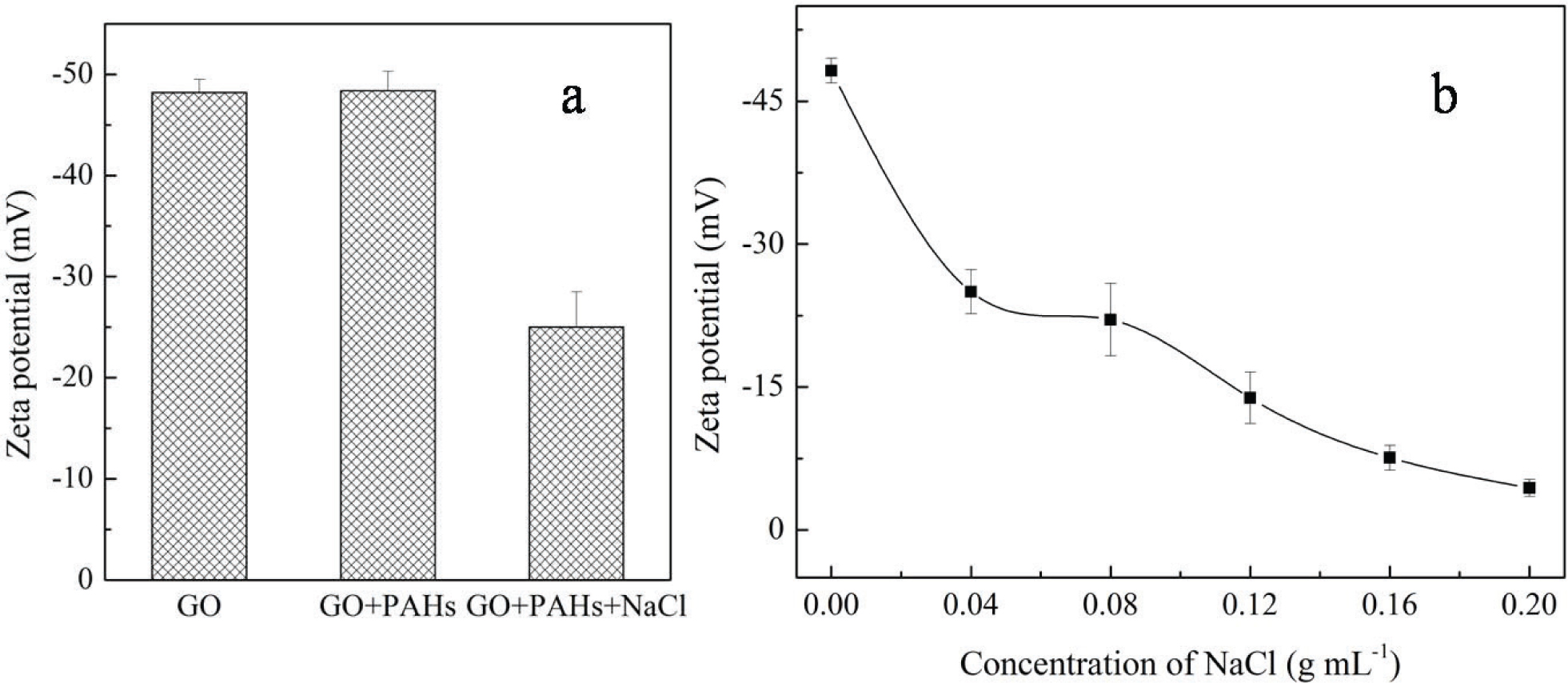 Figure 2 Zeta potential measurement of GO suspensions: (a) Zeta potential values after addition of PAHs (1000 μg mL-1) and NaCl (0.04 g mL-1) into GO suspensions (1 mg mL-1), and (b) Zeta potential of GO at 1 mg mL-1 as a function of NaCl.