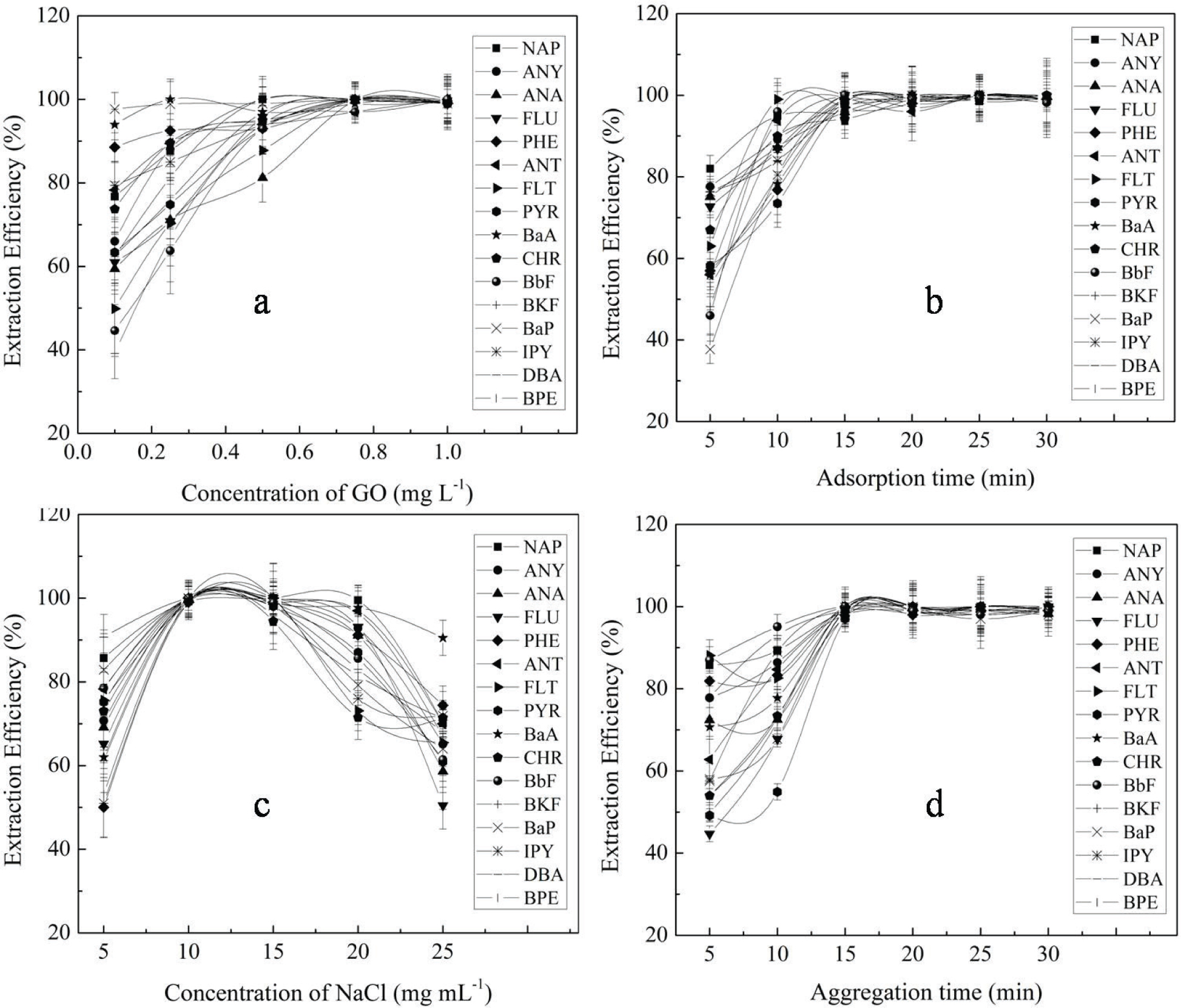 Figure 4 Optimization of the effects of influencing parameters on the extraction efficiency of PAHs. (a) Effect of concentration of GO. Adsorption time, 15 min; concentration of NaCl, 10 mg mL-1; and aggregation time, 15 min. (b) Effect of concentration of Adsorption time. Concentration of GO, 1.0 mg L-1; concentration of NaCl, 10 mg mL-1; and aggregation time, 15 min. (c) Effect of concentration of NaCl. Concentration of GO, 1.0 mg L-1; adsorption time, 15 min; and aggregation time, 15 min. (a) Effect of aggregation time. Concentration of GO, 1.0 mg L-1; adsorption time, 15 min; and concentration of NaCl, 10 mg mL-1.