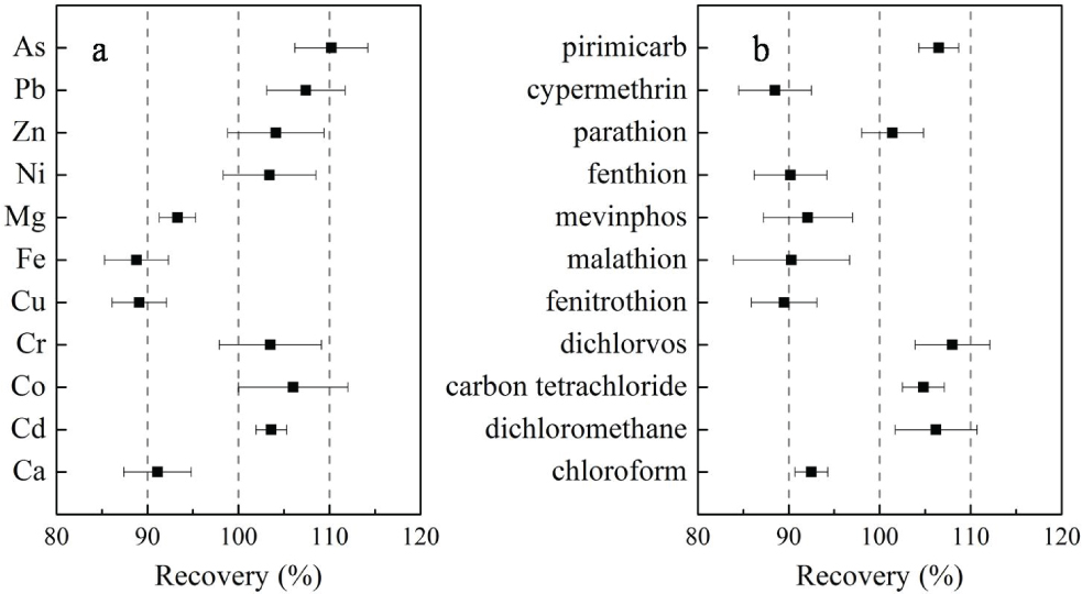 Figure 5 (a) Interferences owing to the coexistence of different inorganic ions at a concentration of 100 μg mL-1. (b) Interferences owing to the coexistence of different organic materials at a concentration of 100 μg mL-1.