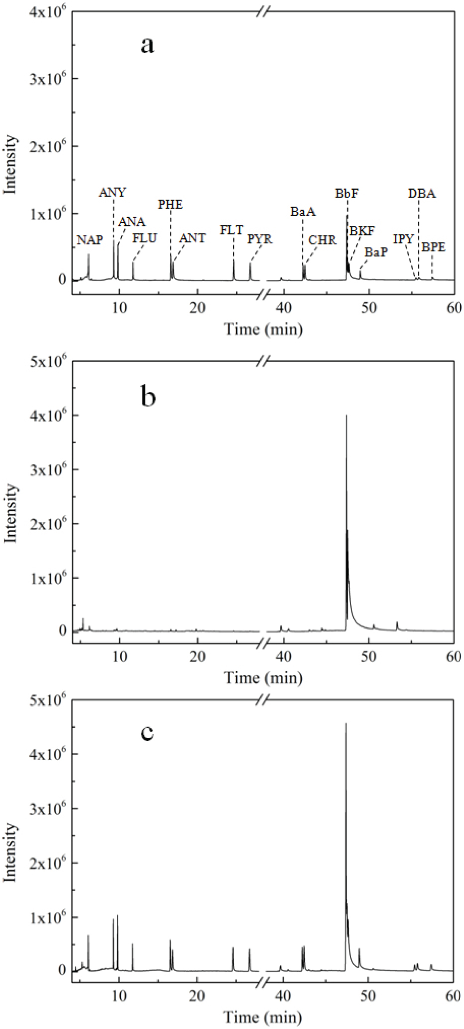 Figure 6 GC-MS chromatograms under SIM mode of PAHs in (a) PAHs standard solution, (b) blank water sample and (c) spiked water sample.