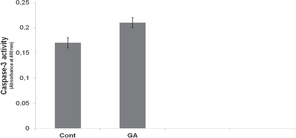 Figure 4a The cells were untreated (control) or treated with GA. Data were presented as the mean ± standard deviation of three replicate experiments (Cont: control; untreated cells or Cont: control; dose 0). After the application of GA, caspase-3 activity observed in the increase in rate is not statistically significant 1.23 (p>0,05).