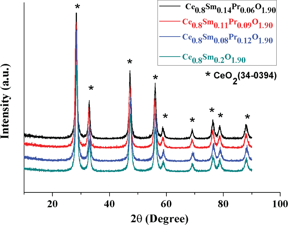 Figure 1 X-ray diffraction pattern of the powder samples Ce0.80Sm0.20-xPrxO2δ (x = 0, 0.06, 0.09, 0.12).