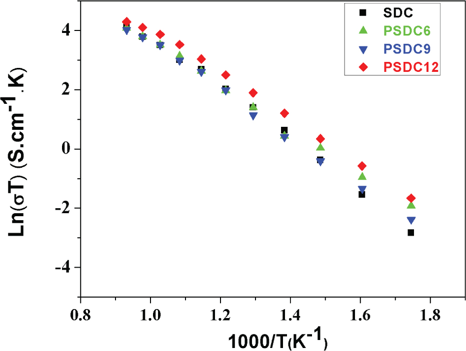 Figure 4 Arrhenius plots for the electrical conductivities of the Ce0.80Sm0.20-xPrxO2-δ samples.