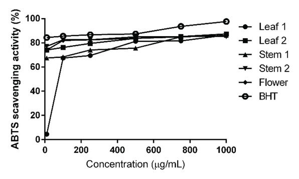 Figure 2 ABTS radical scavenging activity of M. sativa L. extracts at different growing period and standard compound BHT.