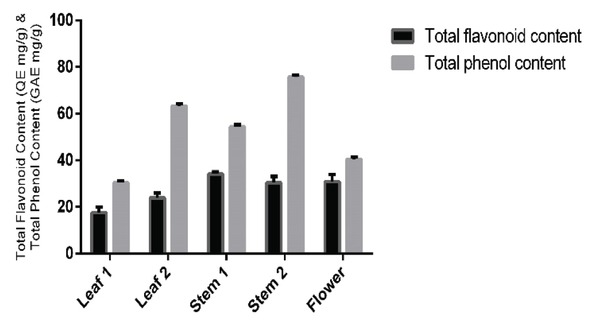 Figure 3 Total phenol and flavonoid content of M. sativa L. extracts at different growing period.